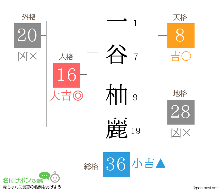 一谷 柚麗さんの姓名判断結果