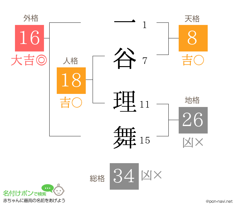 一谷 理舞さんの姓名判断結果