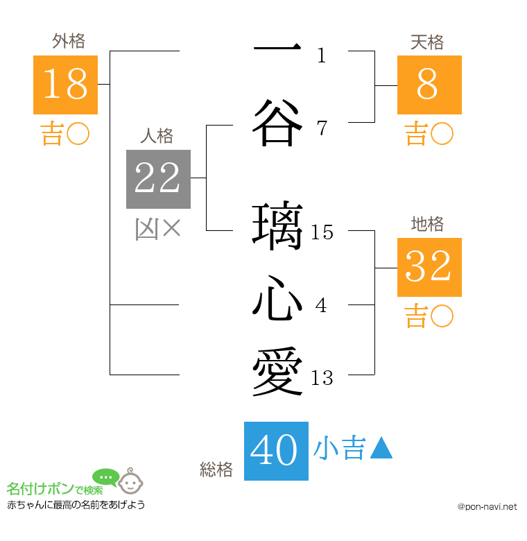 一谷 璃心愛さんの姓名判断結果