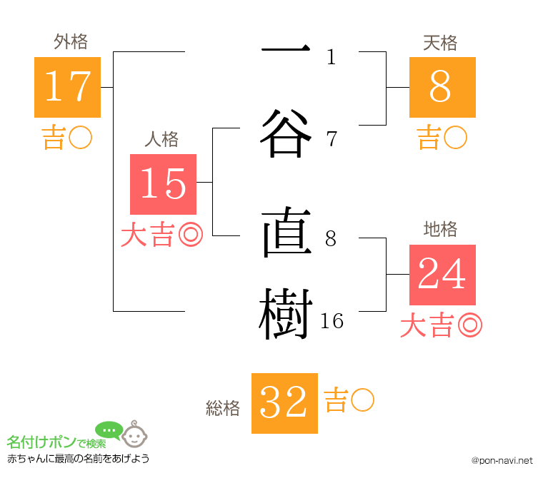 一谷 直樹さんの姓名判断結果