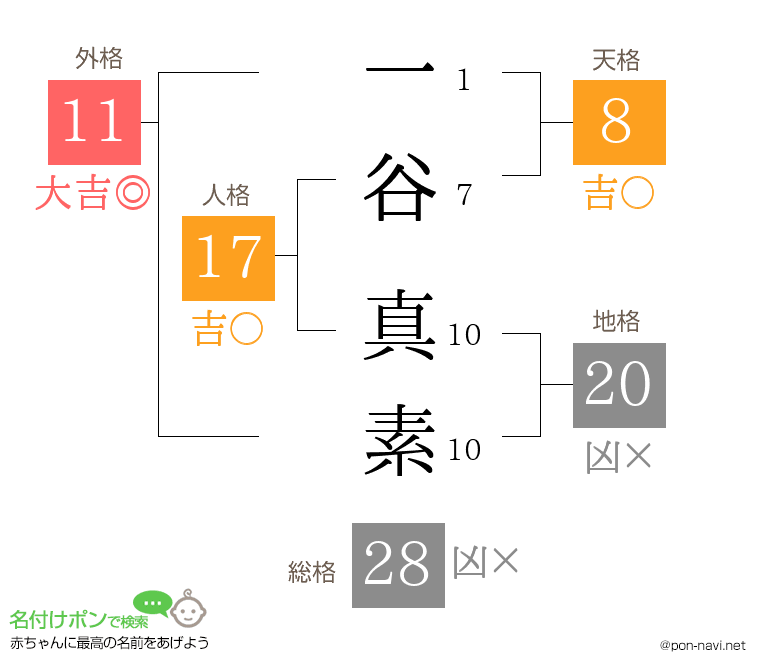 一谷 真素さんの姓名判断結果