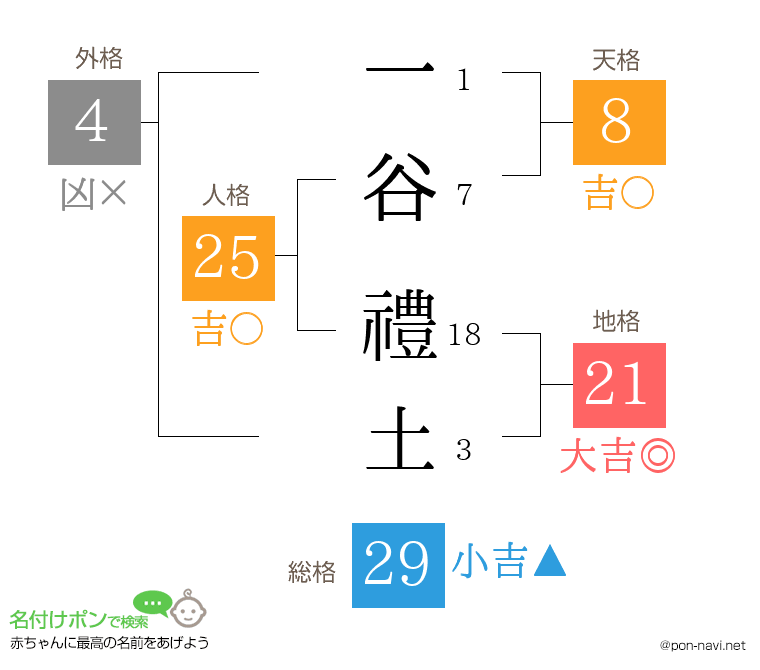 一谷 禮土さんの姓名判断結果