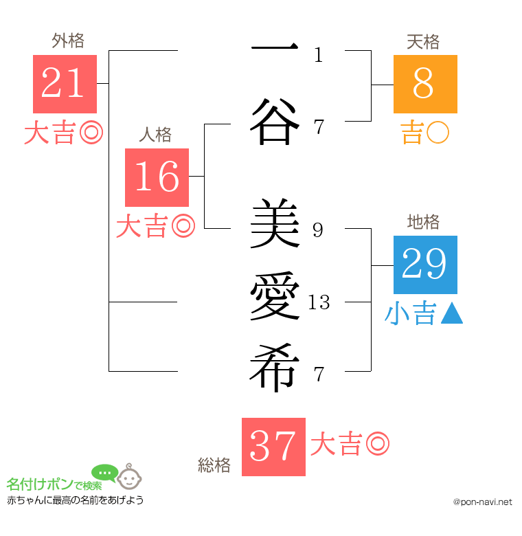 一谷 美愛希さんの姓名判断結果