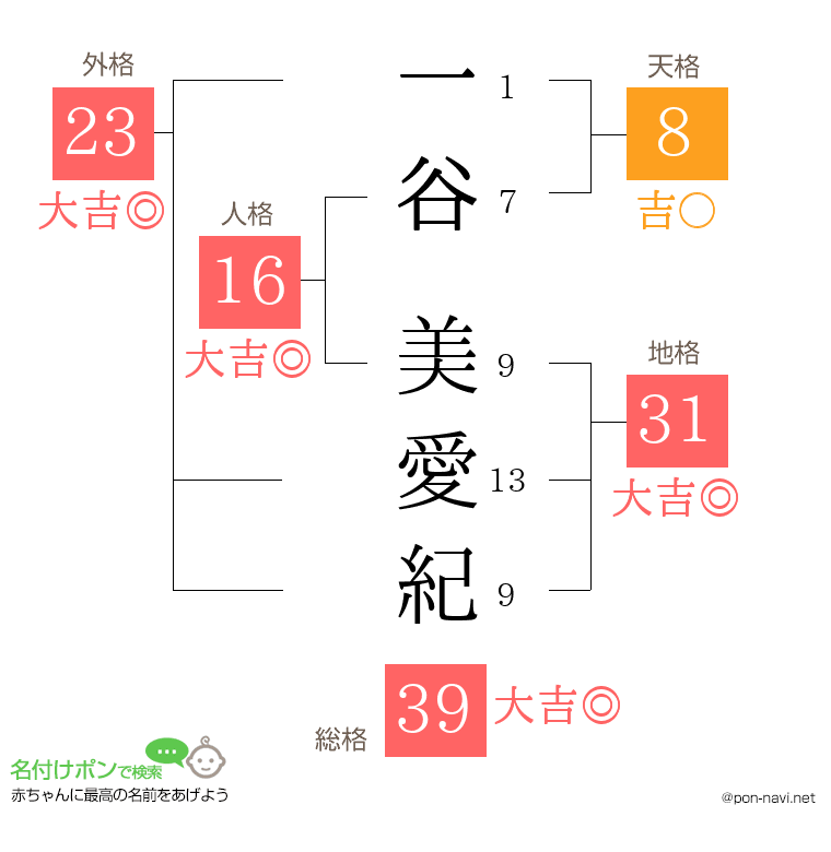一谷 美愛紀さんの姓名判断結果