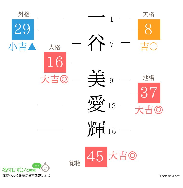 一谷 美愛輝さんの姓名判断結果