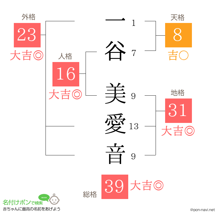 一谷 美愛音さんの姓名判断結果