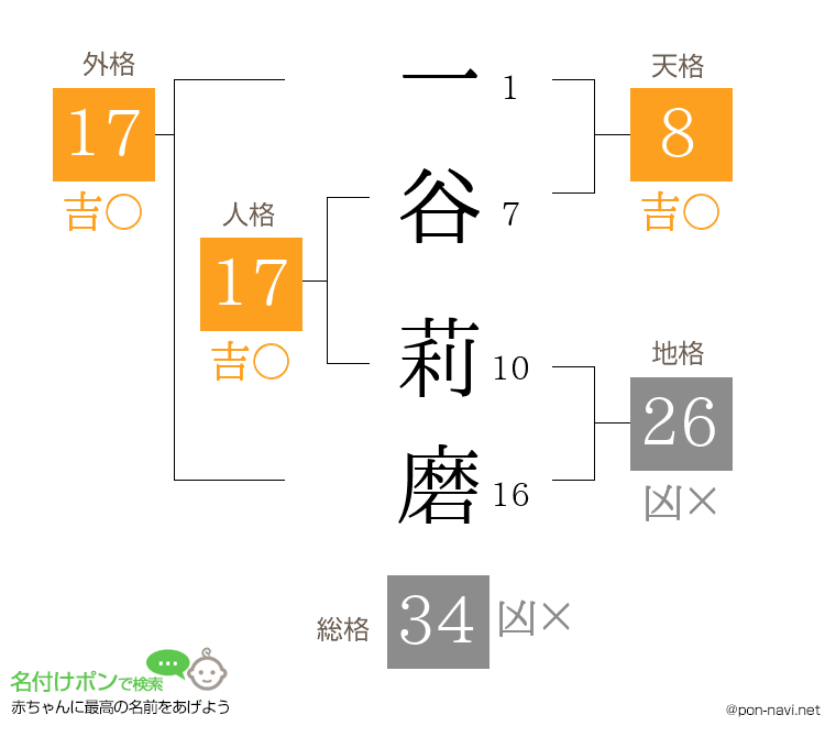 一谷 莉磨さんの姓名判断結果