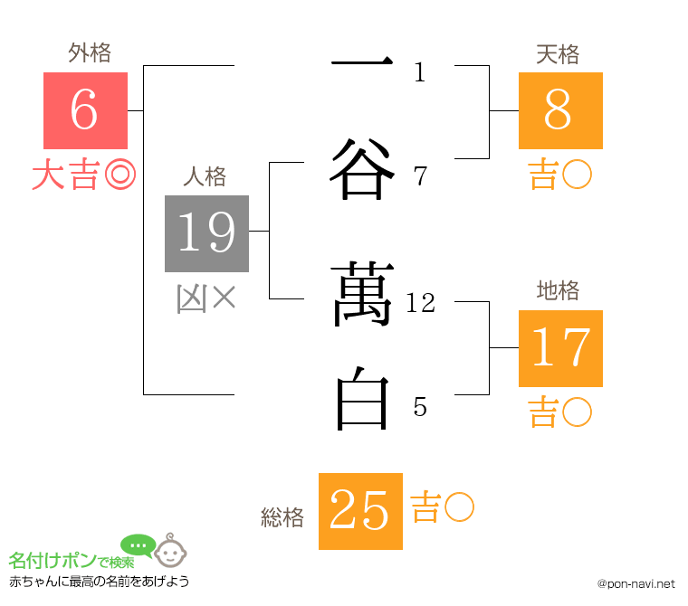 一谷 萬白さんの姓名判断結果