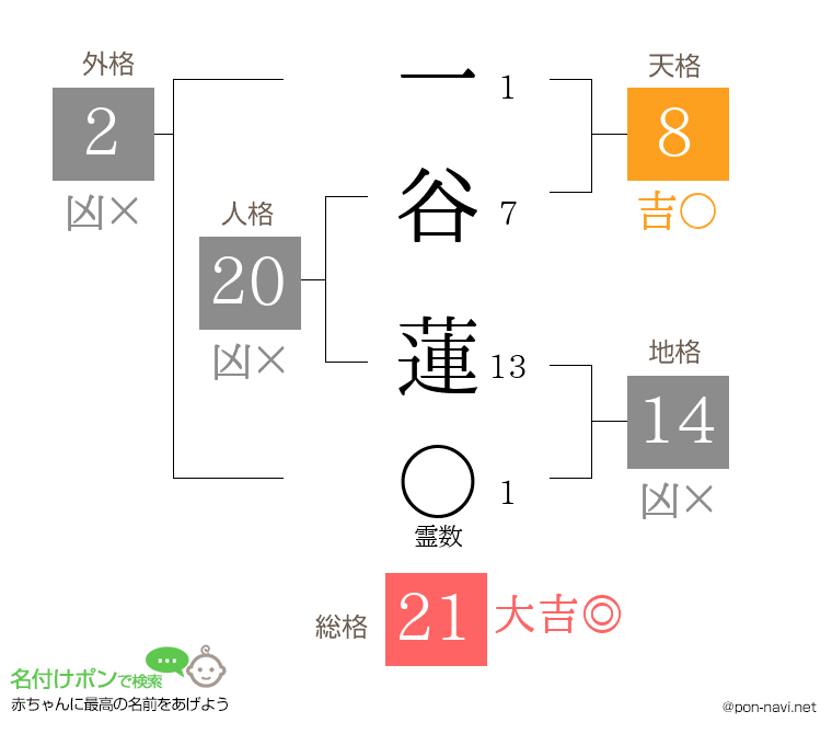 一谷 蓮さんの姓名判断結果