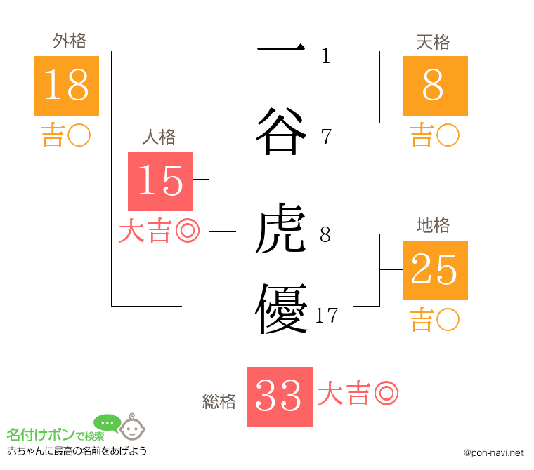 一谷 虎優さんの姓名判断結果
