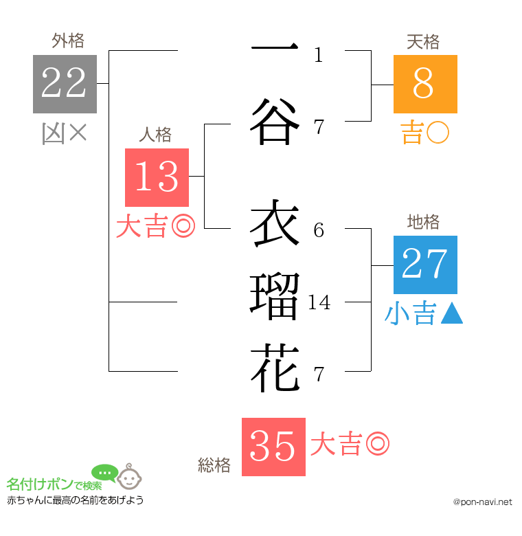 一谷 衣瑠花さんの姓名判断結果