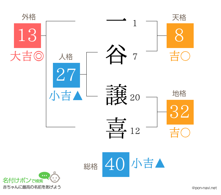 一谷 譲喜さんの姓名判断結果