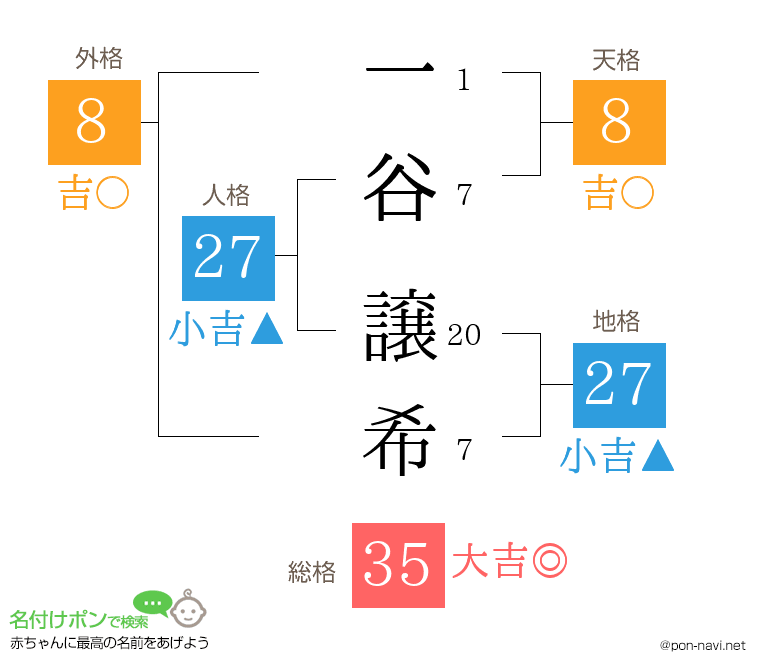 一谷 譲希さんの姓名判断結果