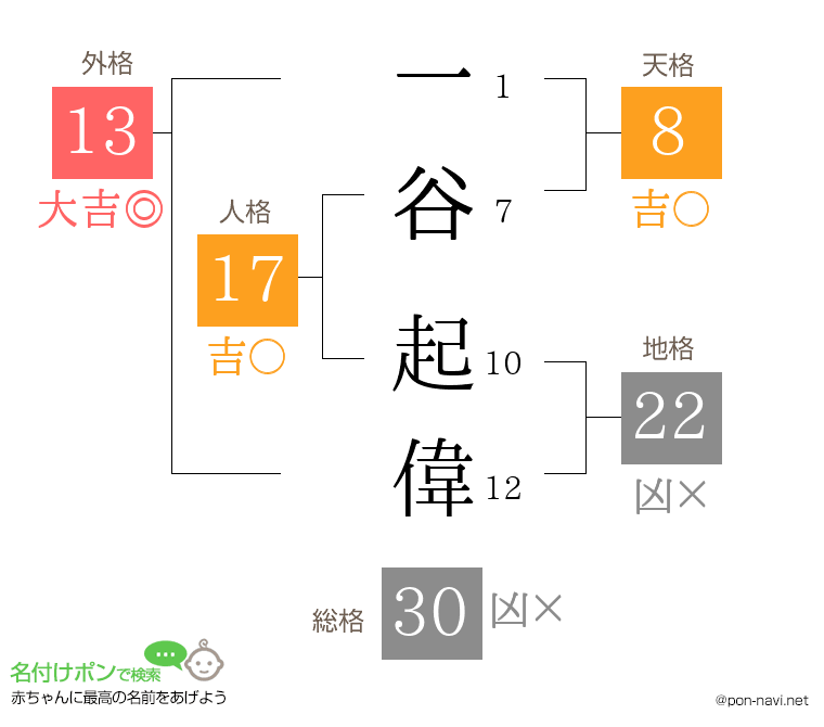 一谷 起偉さんの姓名判断結果