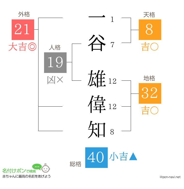 一谷 雄偉知さんの姓名判断結果