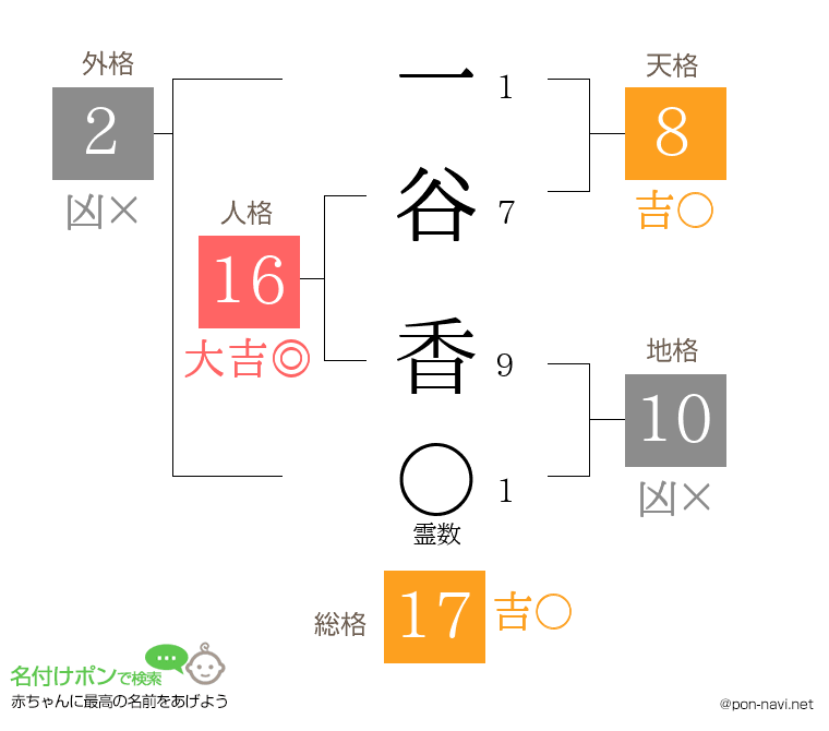 一谷 香さんの姓名判断結果