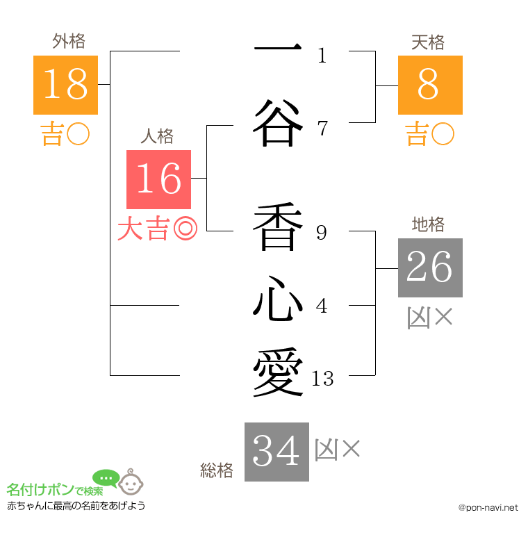 一谷 香心愛さんの姓名判断結果