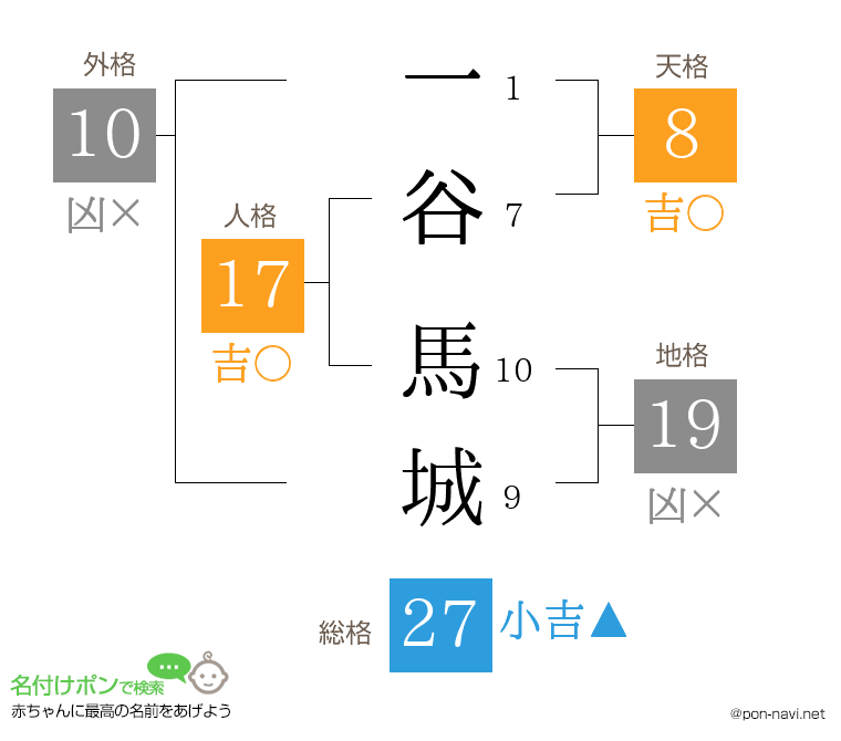 一谷 馬城さんの姓名判断結果