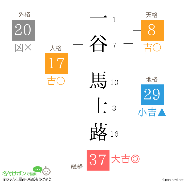 一谷 馬士蕗さんの姓名判断結果