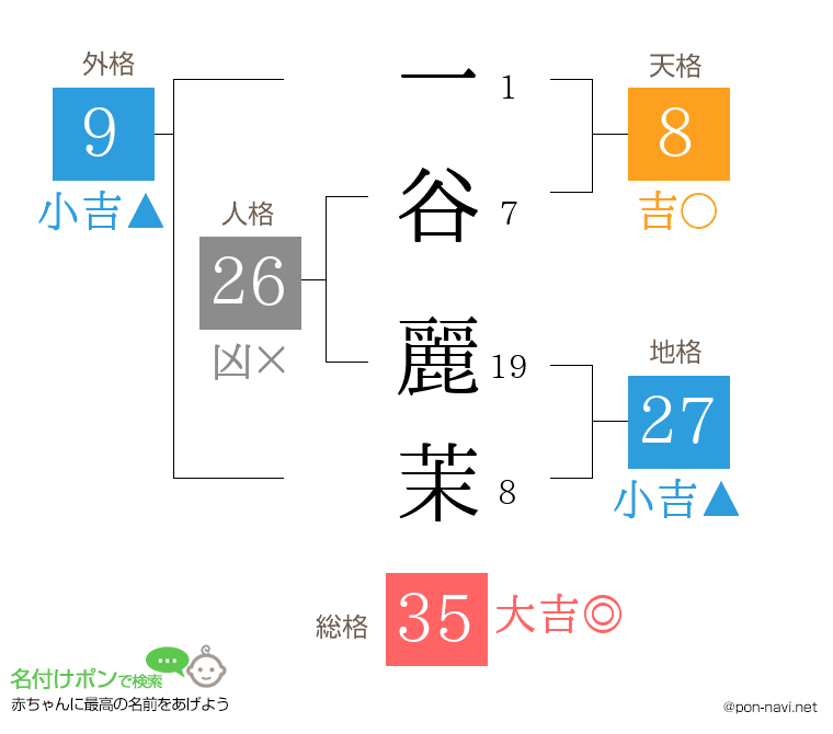 一谷 麗茉さんの姓名判断結果