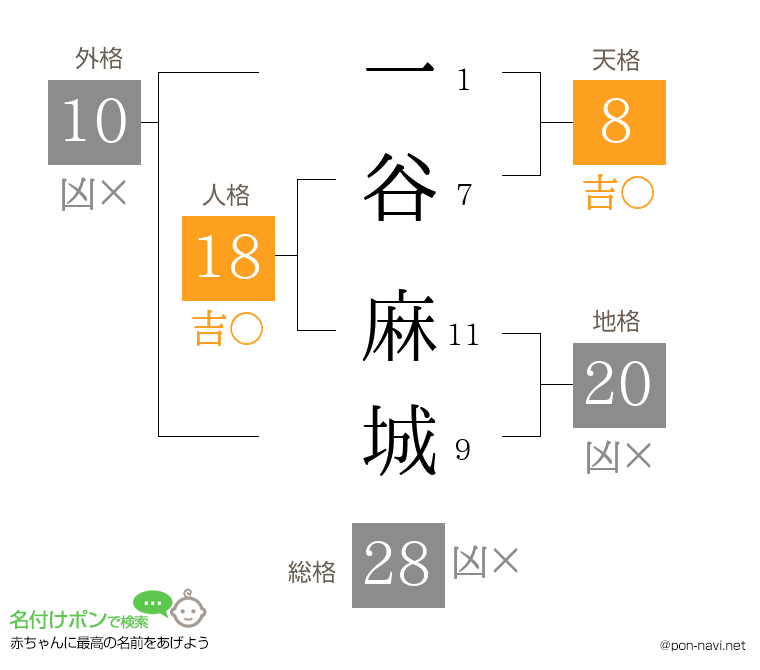 一谷 麻城さんの姓名判断結果