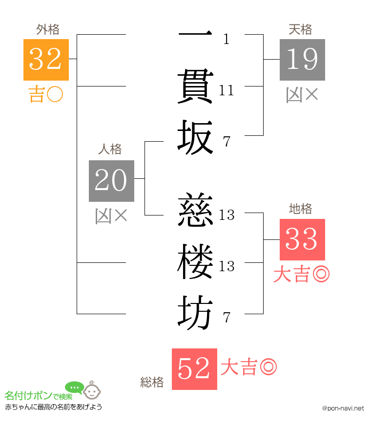 一貫坂 慈楼坊さんの姓名判断結果