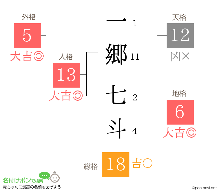 一郷 七斗さんの姓名判断結果