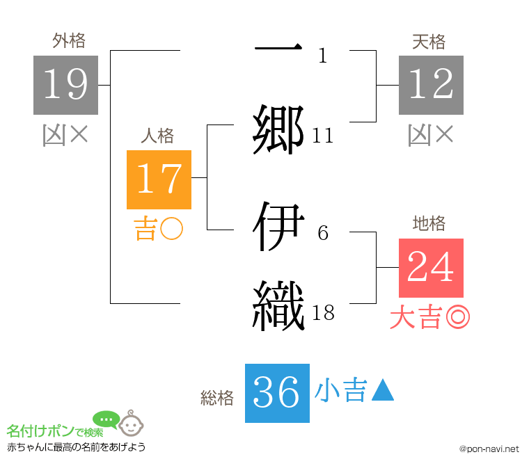 一郷 伊織さんの姓名判断結果