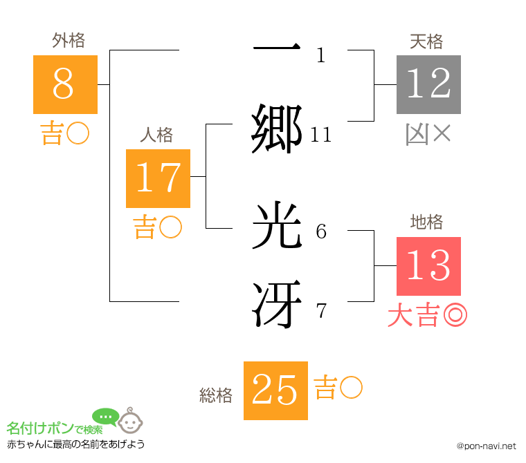 一郷 光冴さんの姓名判断結果