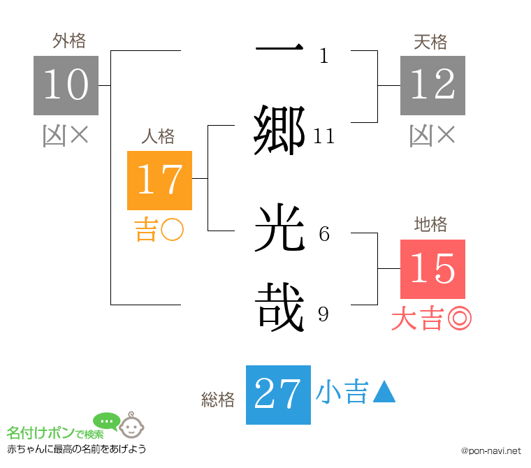 一郷 光哉さんの姓名判断結果