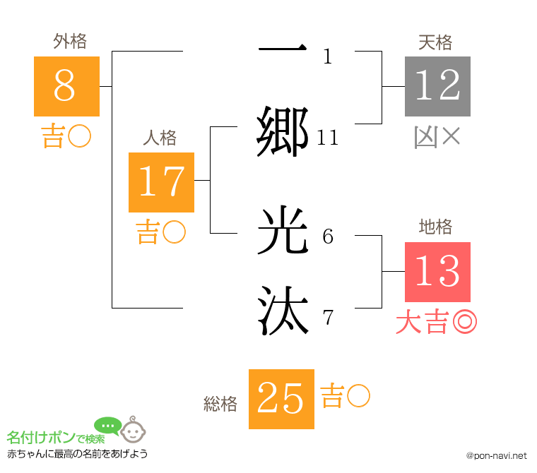 一郷 光汰さんの姓名判断結果