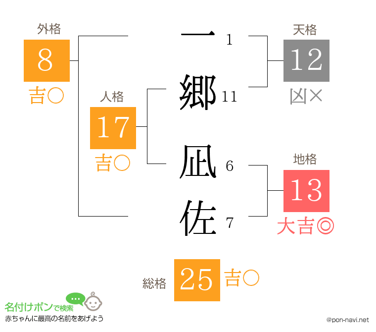 一郷 凪佐さんの姓名判断結果