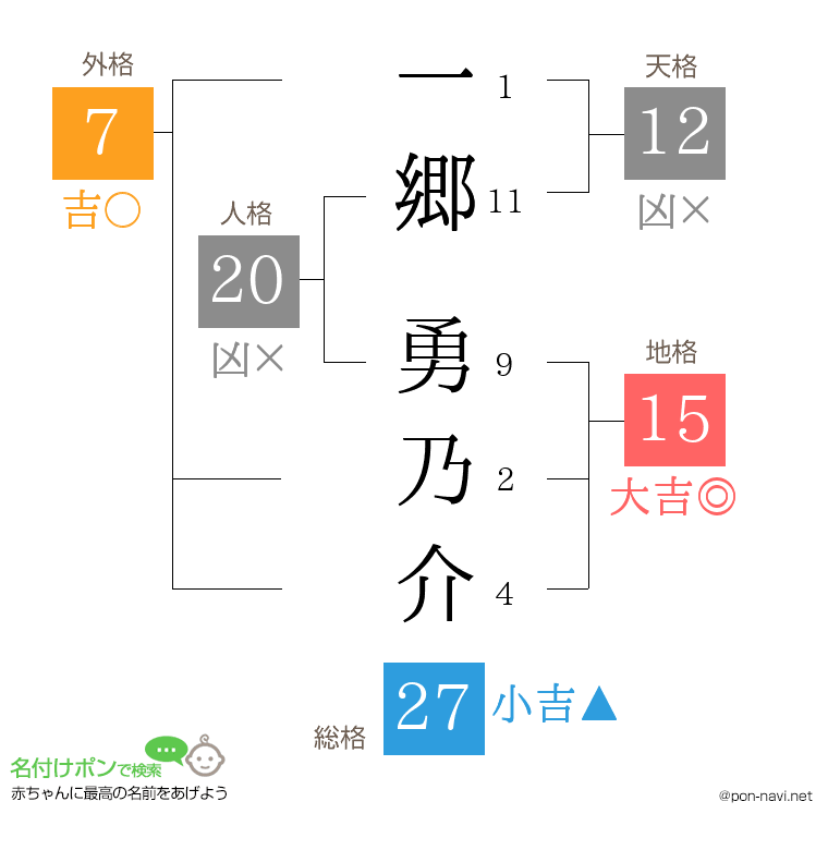 一郷 勇乃介さんの姓名判断結果