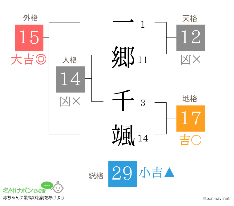 一郷 千颯さんの姓名判断結果