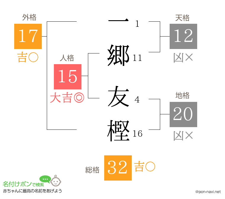 一郷 友樫さんの姓名判断結果