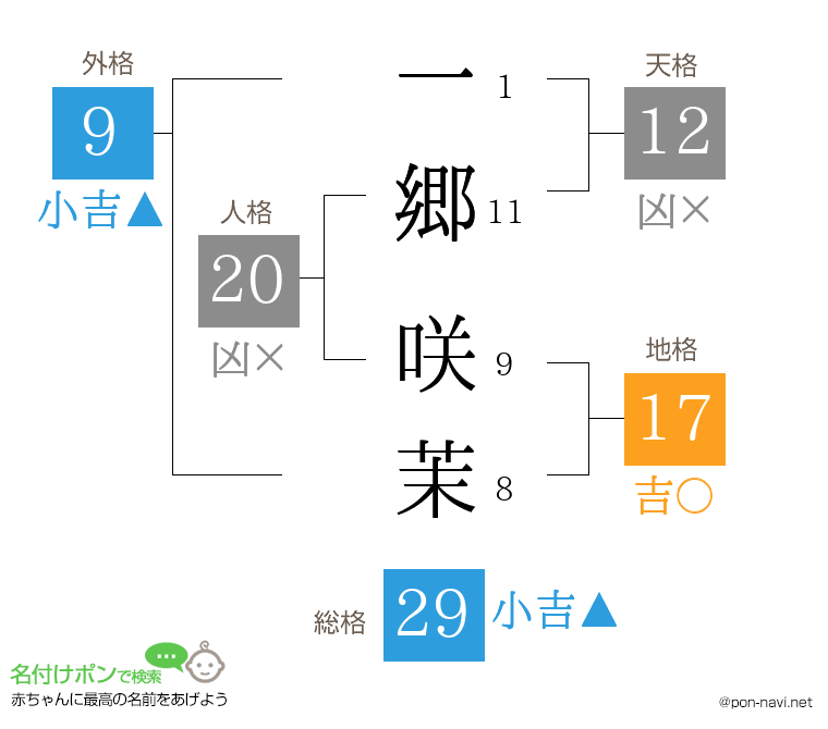 一郷 咲茉さんの姓名判断結果
