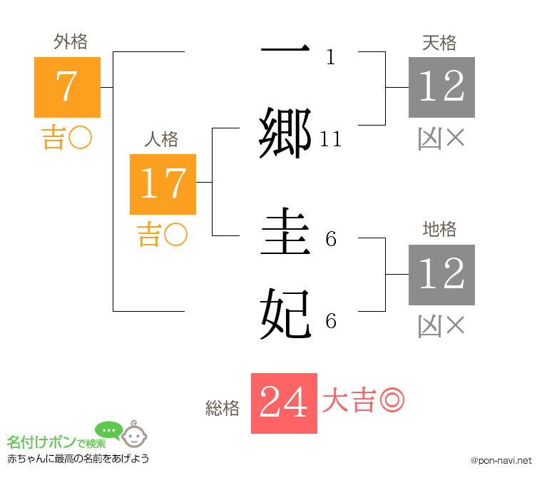 一郷 圭妃さんの姓名判断結果