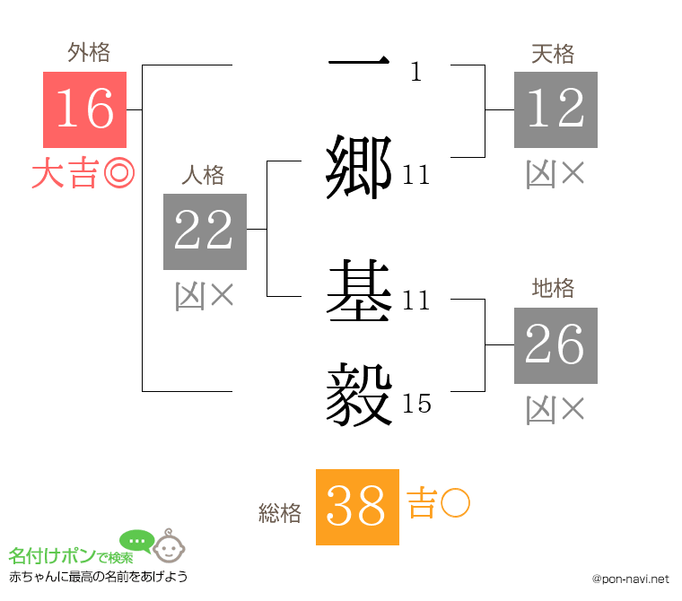 一郷 基毅さんの姓名判断結果