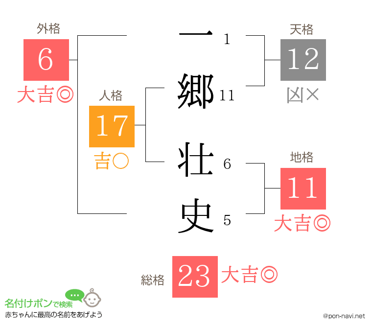 一郷 壮史さんの姓名判断結果
