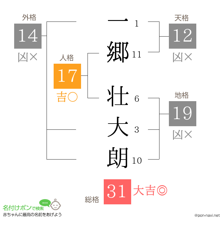 一郷 壮大朗さんの姓名判断結果