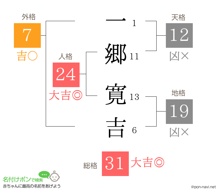 一郷 寛吉さんの姓名判断結果
