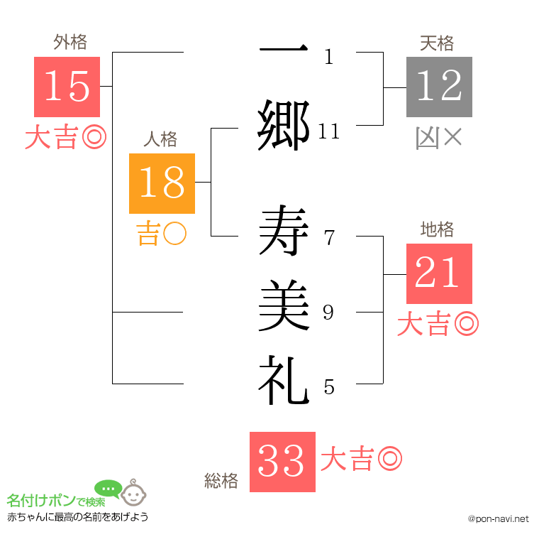 一郷 寿美礼さんの姓名判断結果