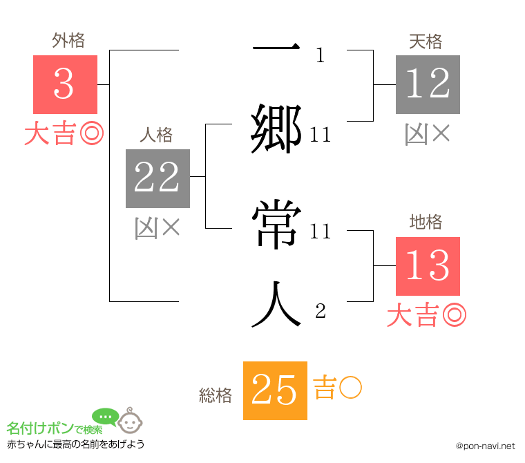 一郷 常人さんの姓名判断結果