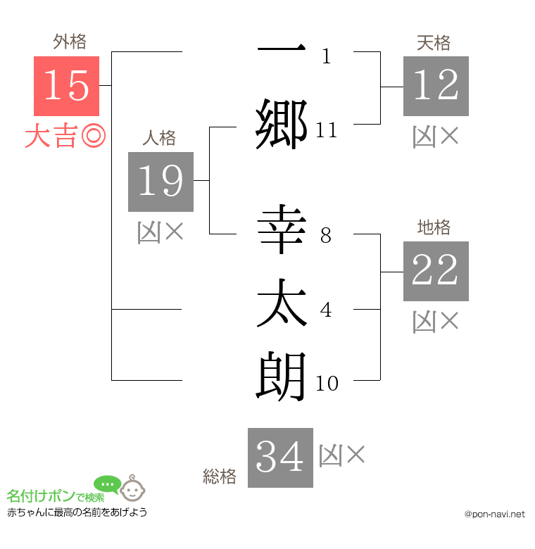 一郷 幸太朗さんの姓名判断結果