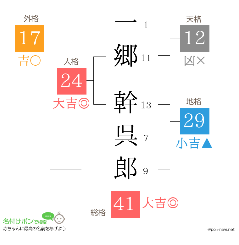 一郷 幹呉郎さんの姓名判断結果