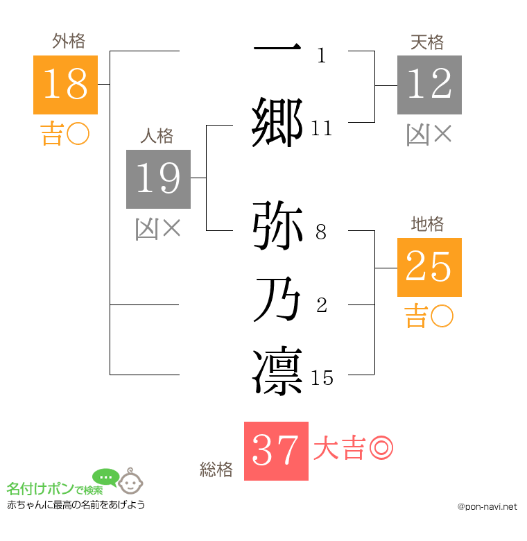 一郷 弥乃凛さんの姓名判断結果