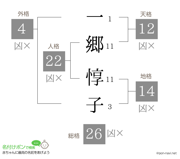 一郷 惇子さんの姓名判断結果