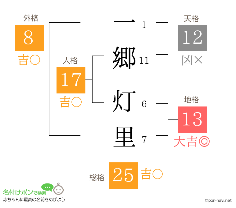 一郷 灯里さんの姓名判断結果