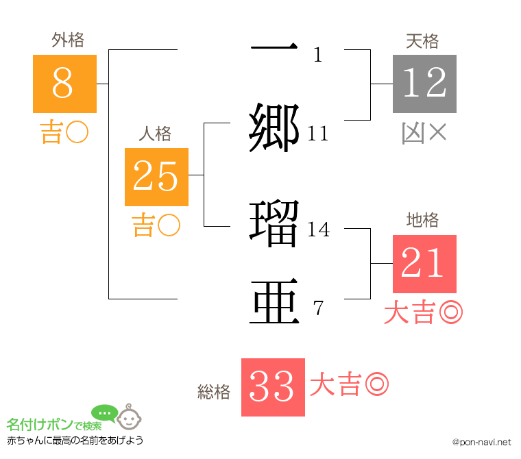 一郷 瑠亜さんの姓名判断結果