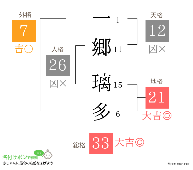 一郷 璃多さんの姓名判断結果